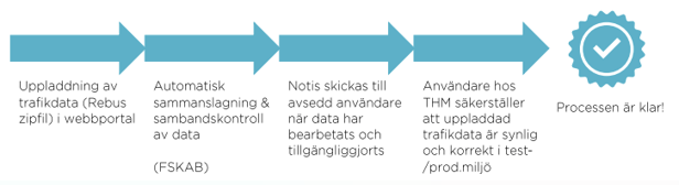 Blogg_ProcessTestmiljö